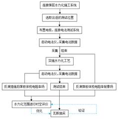 日肥骚逼基于直流电法的煤层增透措施效果快速检验技术